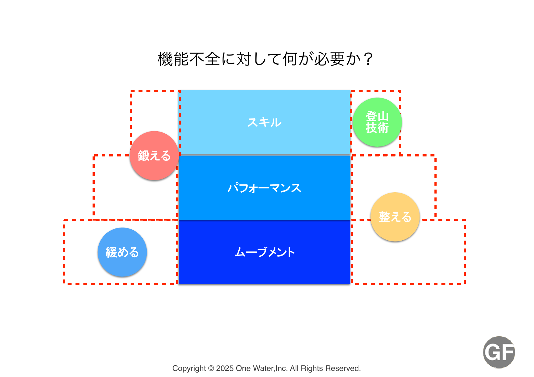 緩める→整える→鍛える 3段階フロー